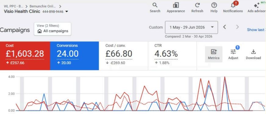 visio google ads stats